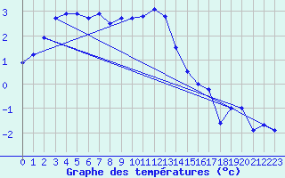 Courbe de tempratures pour Lebergsfjellet