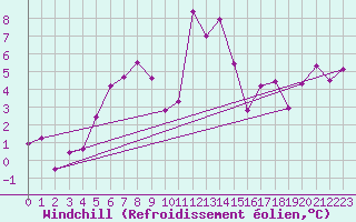 Courbe du refroidissement olien pour Bjuroklubb