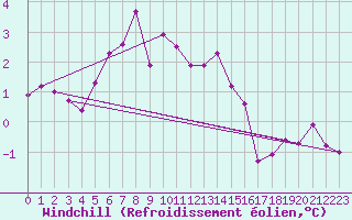 Courbe du refroidissement olien pour Borris