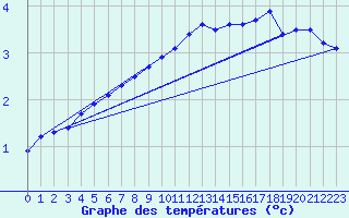 Courbe de tempratures pour Sande-Galleberg