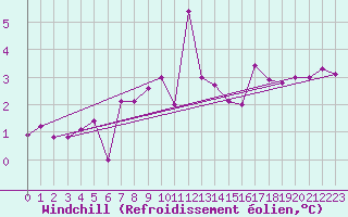 Courbe du refroidissement olien pour Edinburgh (UK)