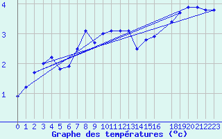 Courbe de tempratures pour Gotska Sandoen