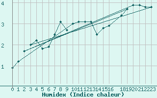 Courbe de l'humidex pour Gotska Sandoen