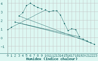 Courbe de l'humidex pour Pec Pod Snezkou