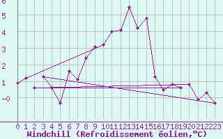 Courbe du refroidissement olien pour Chur-Ems