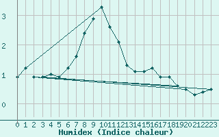 Courbe de l'humidex pour Milesovka