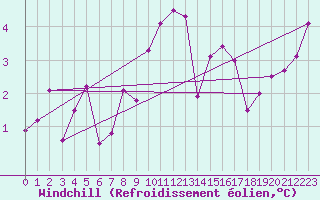 Courbe du refroidissement olien pour penoy (25)