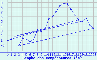 Courbe de tempratures pour Salen-Reutenen