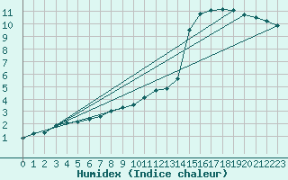 Courbe de l'humidex pour Lake Vyrnwy