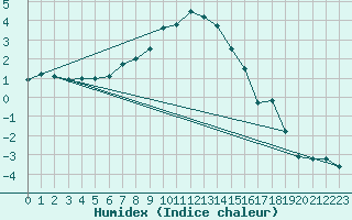 Courbe de l'humidex pour Isenvad