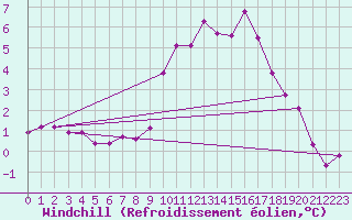 Courbe du refroidissement olien pour Villefontaine (38)