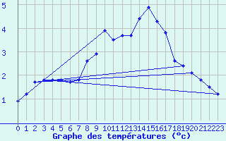 Courbe de tempratures pour Neuhaus A. R.