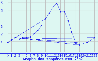 Courbe de tempratures pour Chur-Ems