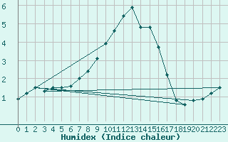 Courbe de l'humidex pour Chur-Ems