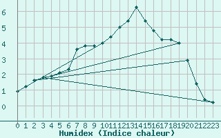 Courbe de l'humidex pour Charleville-Mzires / Mohon (08)