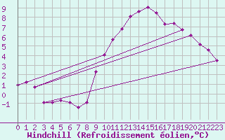 Courbe du refroidissement olien pour Nantes (44)