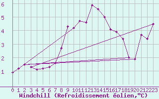 Courbe du refroidissement olien pour Saint-Romain-de-Colbosc (76)