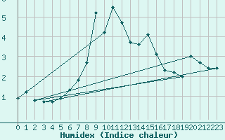 Courbe de l'humidex pour Lumparland Langnas