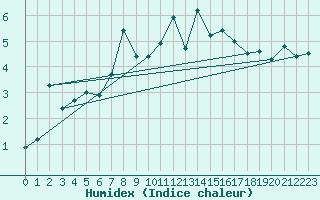 Courbe de l'humidex pour Baltasound