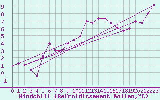 Courbe du refroidissement olien pour Muret (31)