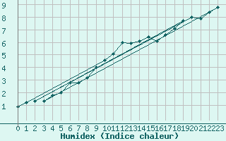 Courbe de l'humidex pour Potsdam