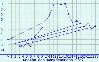 Courbe de tempratures pour Evolene / Villa