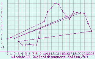 Courbe du refroidissement olien pour Poitiers (86)