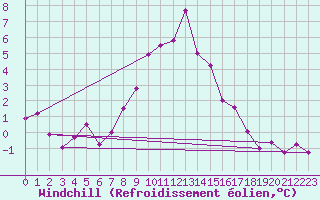 Courbe du refroidissement olien pour Interlaken