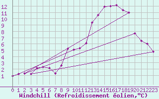Courbe du refroidissement olien pour Langres (52) 