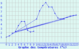 Courbe de tempratures pour Rethel (08)