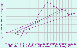 Courbe du refroidissement olien pour Pouzauges (85)