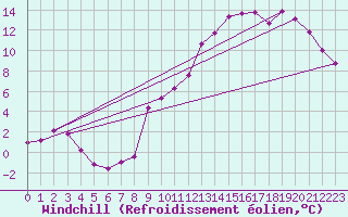Courbe du refroidissement olien pour Gros-Rderching (57)