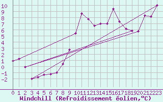 Courbe du refroidissement olien pour Ajaccio - Campo dell