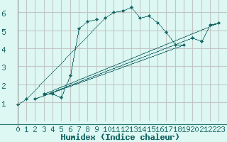 Courbe de l'humidex pour Idar-Oberstein