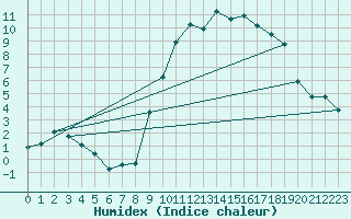 Courbe de l'humidex pour Mullingar