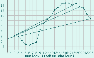 Courbe de l'humidex pour Gros-Rderching (57)