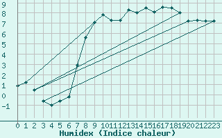 Courbe de l'humidex pour Marham