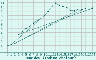 Courbe de l'humidex pour Baruth