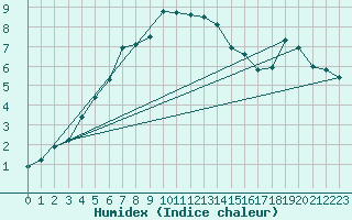 Courbe de l'humidex pour Kalmar Flygplats