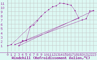 Courbe du refroidissement olien pour Nattavaara