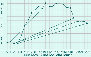 Courbe de l'humidex pour Viitasaari