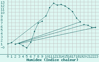 Courbe de l'humidex pour Praha Kbely