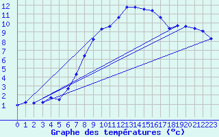 Courbe de tempratures pour Ostenfeld (Rendsburg
