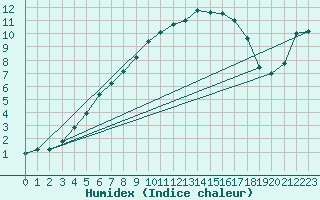 Courbe de l'humidex pour Nattavaara