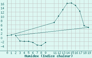 Courbe de l'humidex pour Rodez (12)