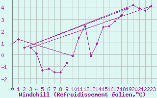 Courbe du refroidissement olien pour Ried Im Innkreis