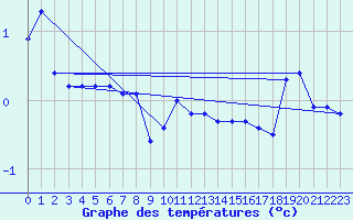 Courbe de tempratures pour Blac (69)