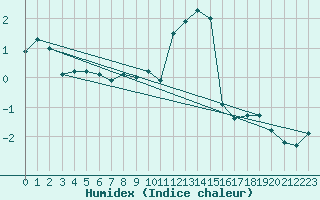 Courbe de l'humidex pour Zurich Town / Ville.