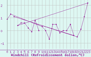 Courbe du refroidissement olien pour Saint-Etienne (42)