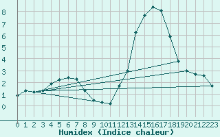 Courbe de l'humidex pour Beitem (Be)